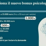 Nuovo bonus psicologo da 1.500 euro: ampliamento della platea e fondi aggiuntivi in arrivo
