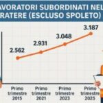 Aumento dell’occupazione nei comuni umbri colpiti dal terremoto, ma il rischio di spopolamento persiste